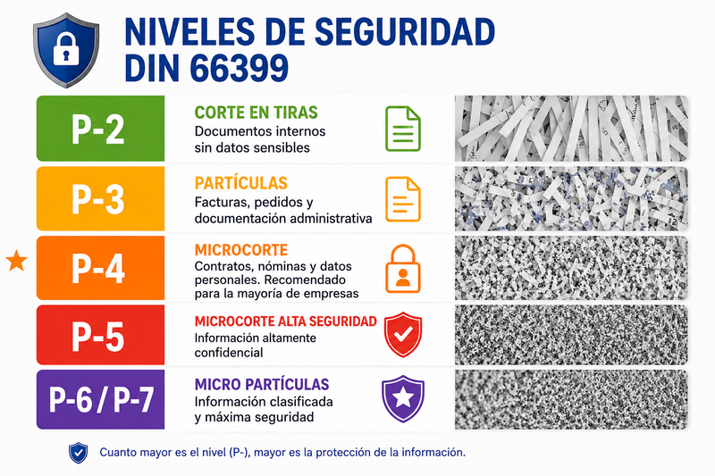 ¿Qué significa cada nivel de seguridad?
